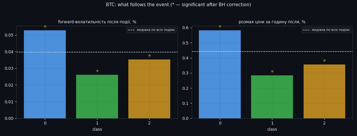 What follows the event (* = significant after BH correction)