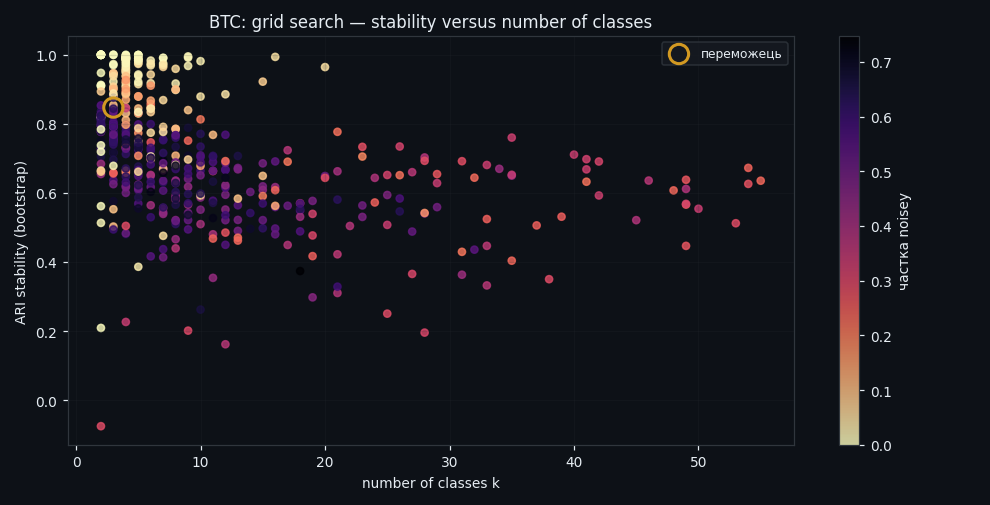 Grid search: stability versus number of classes