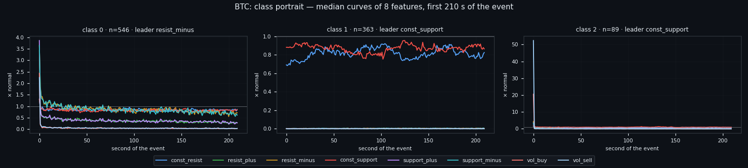 Class portraits — median curves of the 8 features