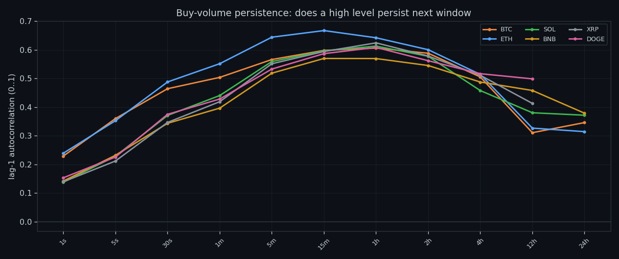 Autocorrelation of executed buy volume by timeframe