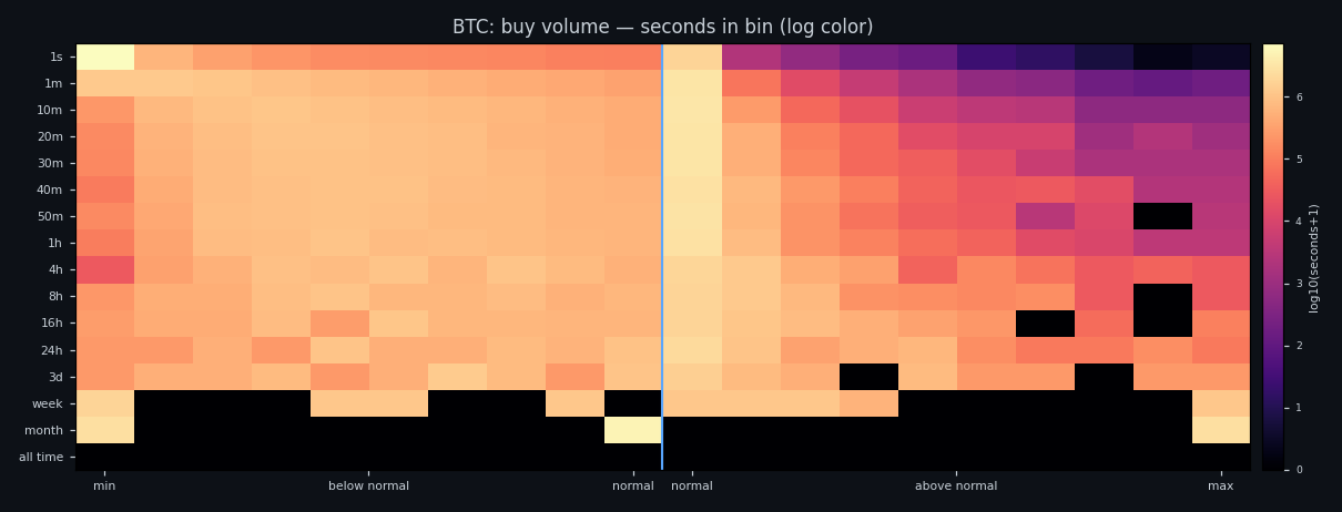 Distribution of executed buy volume across bands, BTC