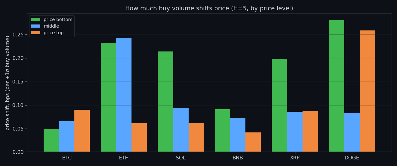 Price impact per +1σ of executed buy volume