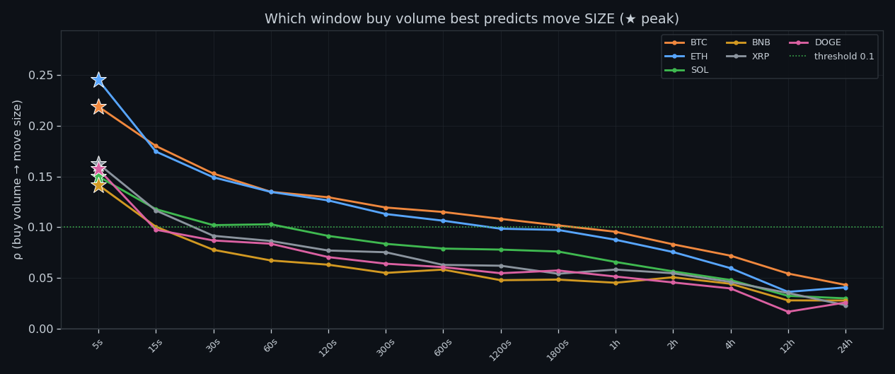 Peak predictive window per coin