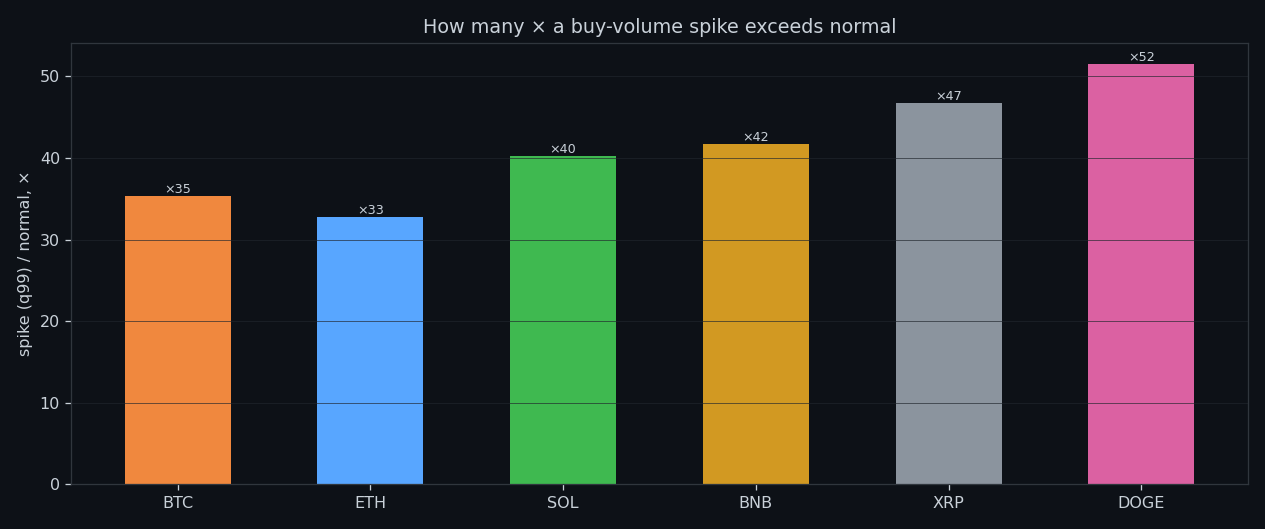 Spike-to-normal ratio for executed buy volume