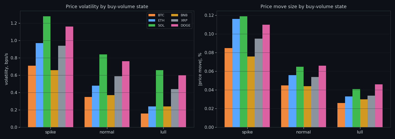 Behaviour of spike / normal / lull states