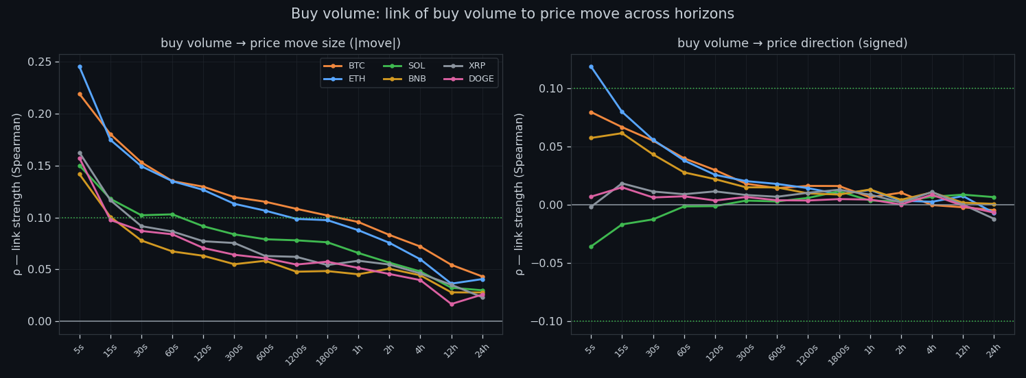 Link between executed buy volume and the next move, by horizon