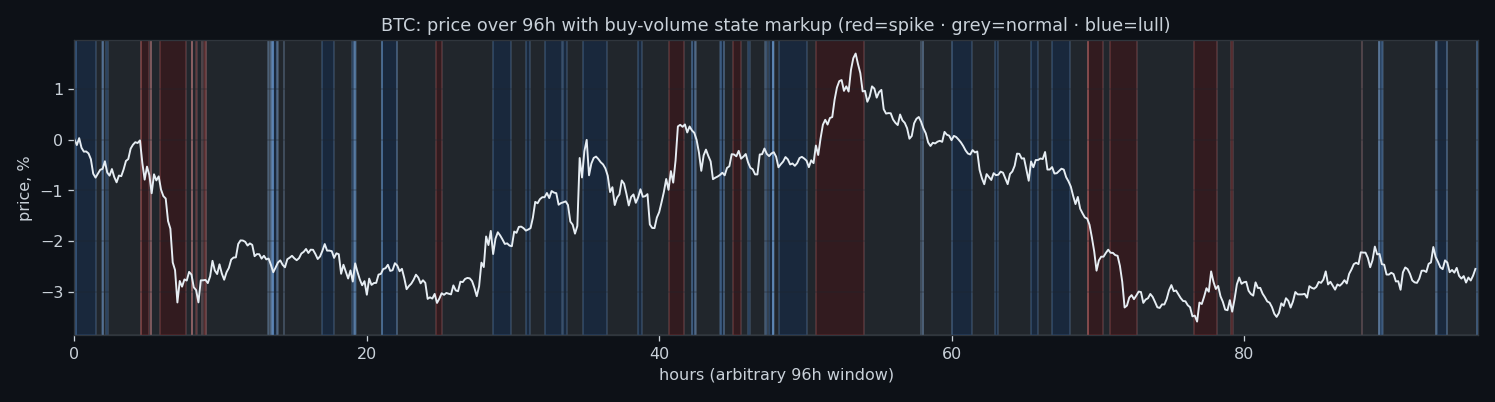 Executed buy volume states over a price window, BTC