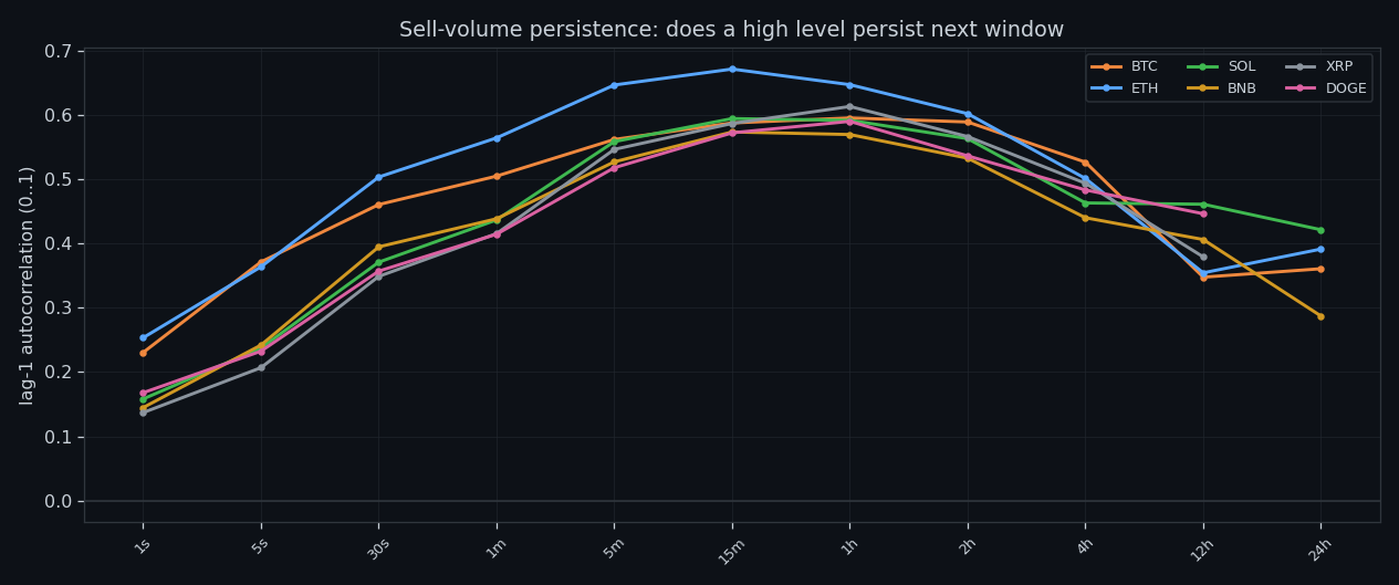 Autocorrelation of executed sell volume by timeframe