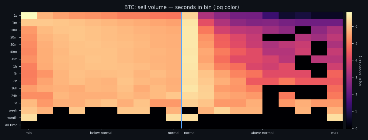 Distribution of executed sell volume across bands, BTC