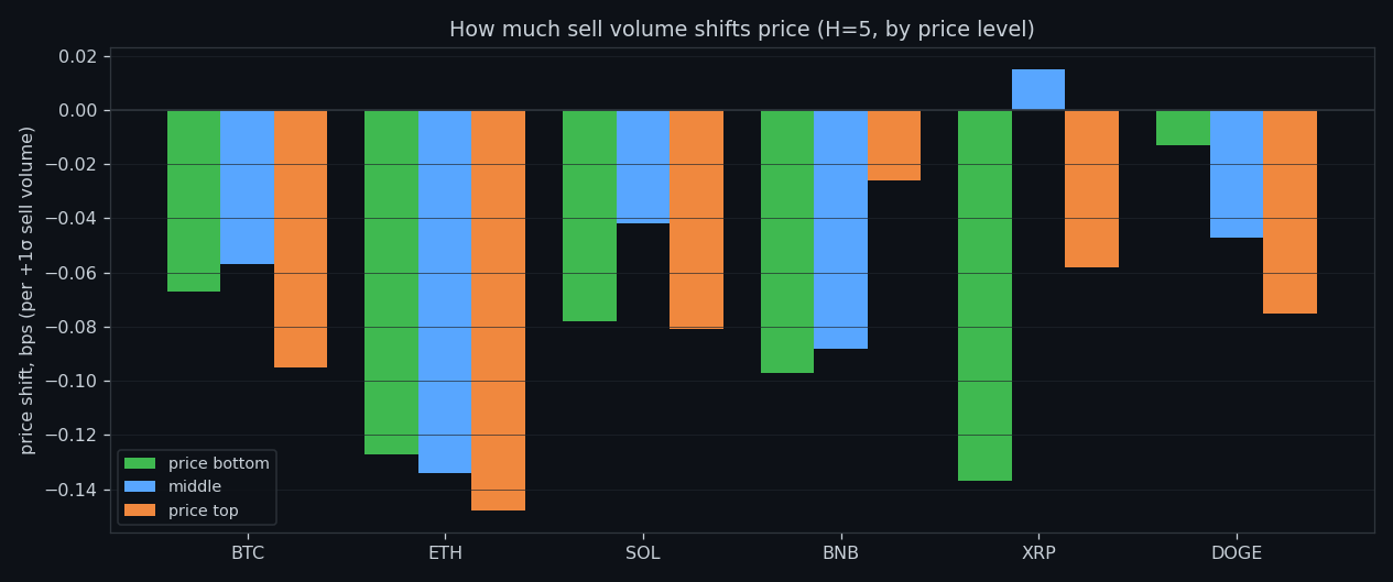 Price impact per +1σ of executed sell volume