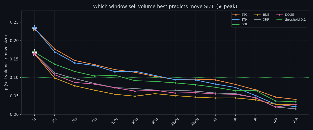 Peak predictive window per coin