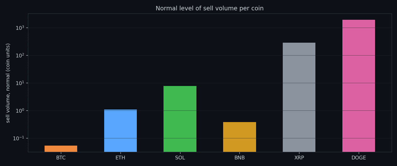Profile of executed sell volume per coin