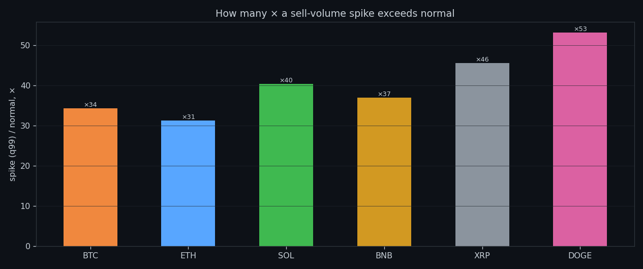 Spike-to-normal ratio for executed sell volume