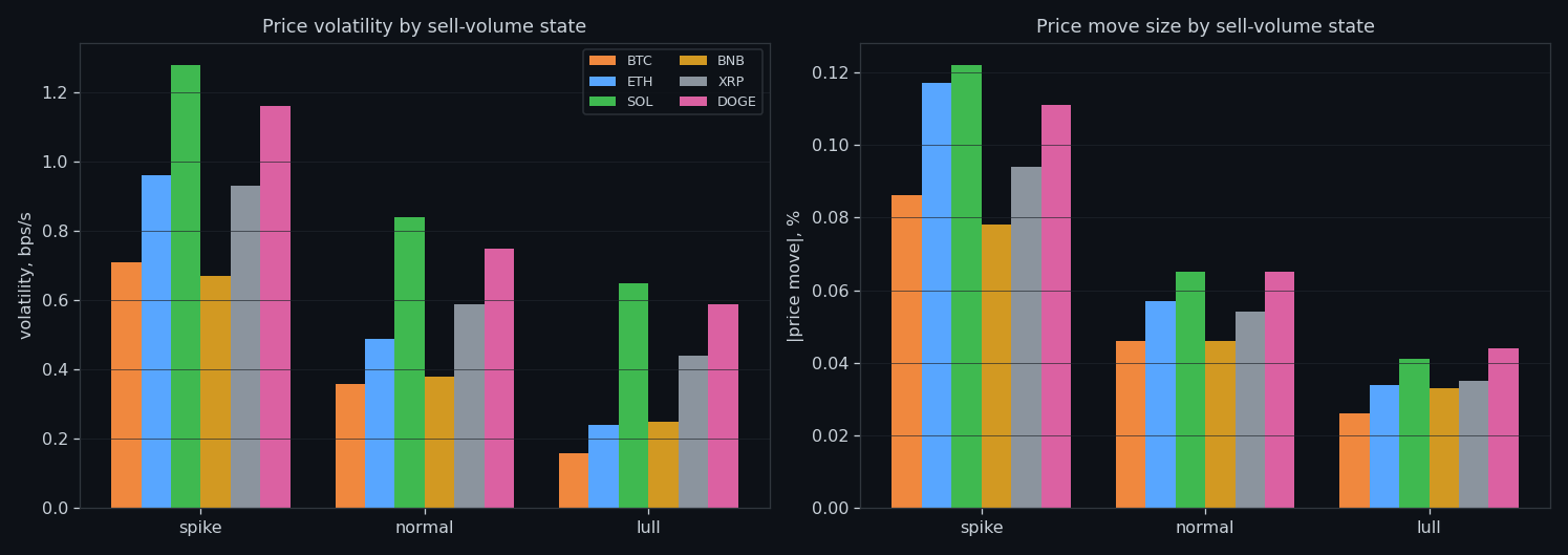 Behaviour of spike / normal / lull states