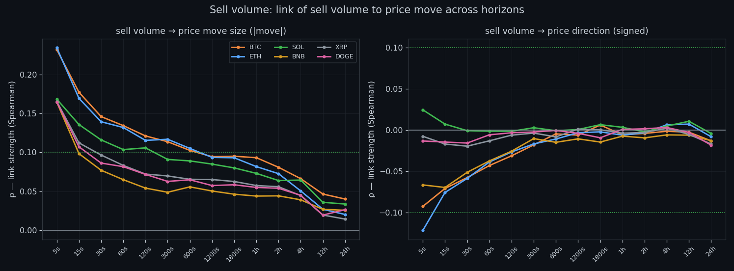 Link between executed sell volume and the next move, by horizon