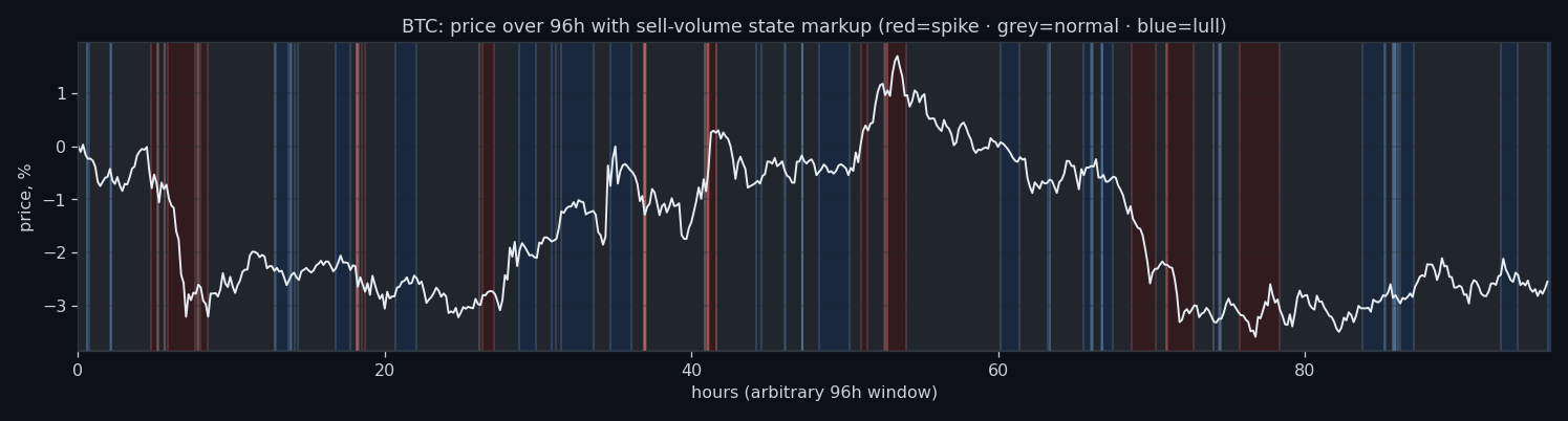Executed sell volume states over a price window, BTC