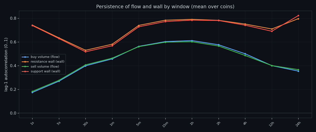 Autocorrelation by timeframe
