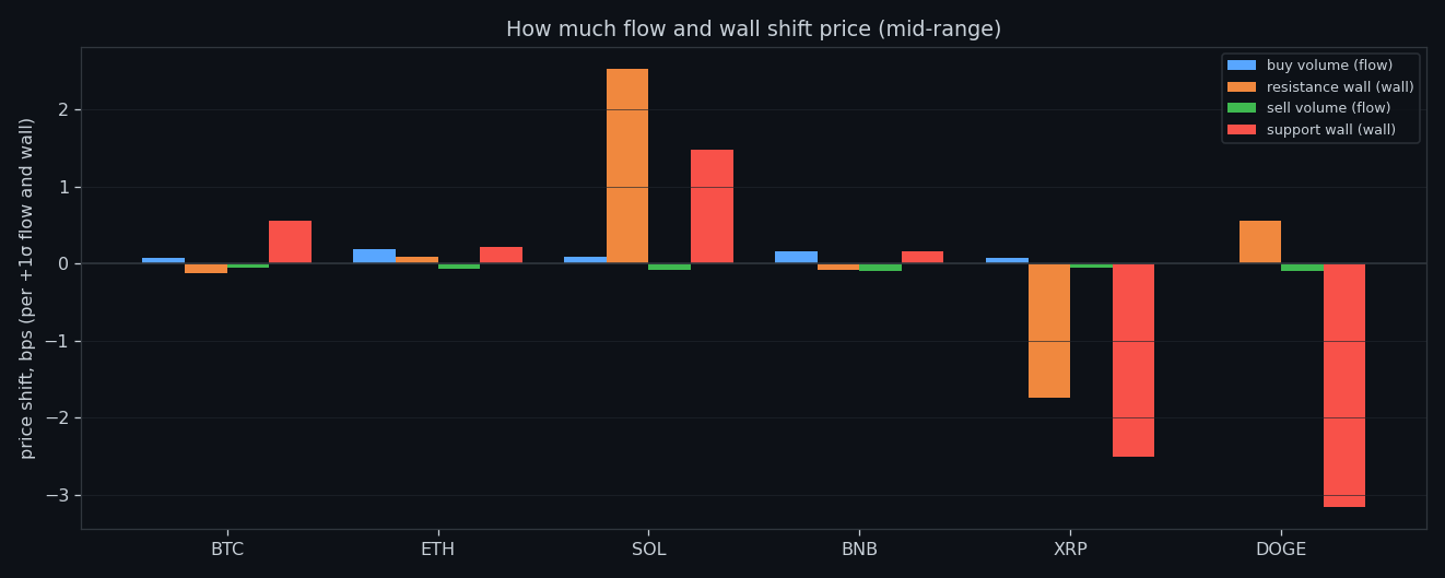 Price impact per +1σ, by component