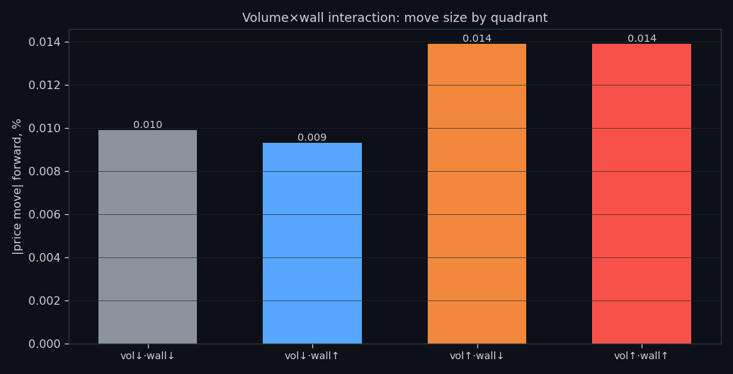 Interaction 2×2: flow × wall