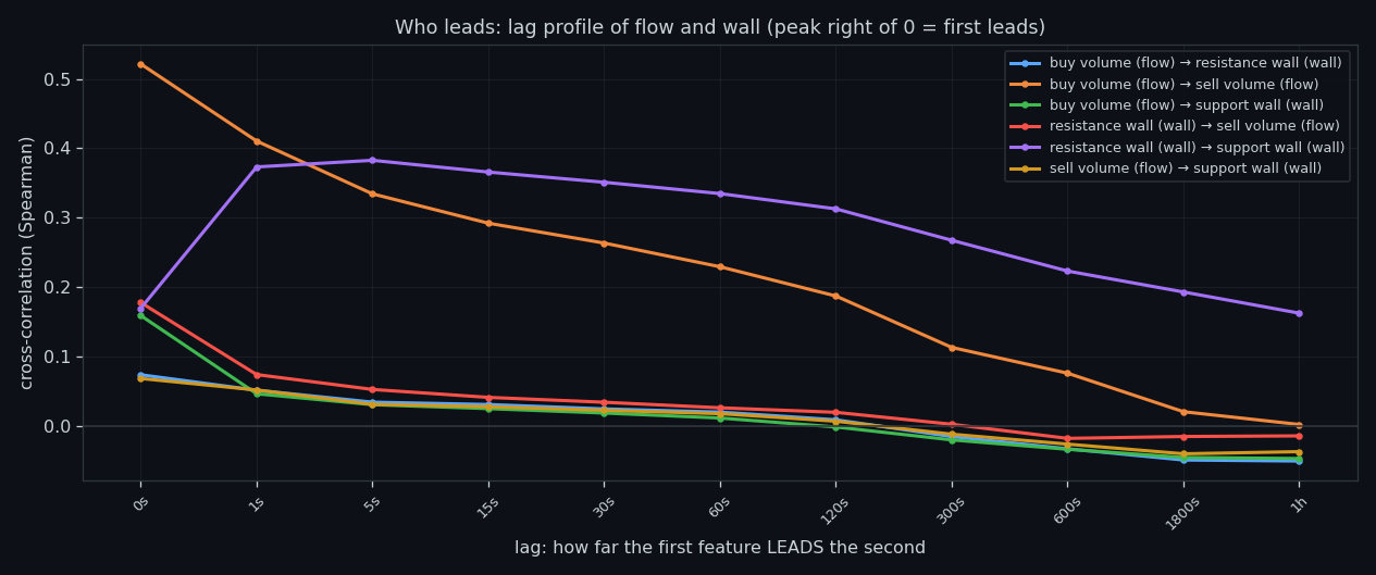 Lagged correlation between the features