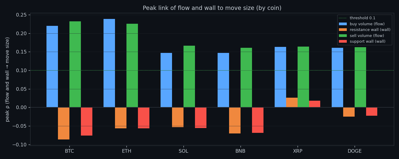 Peak predictive window per coin