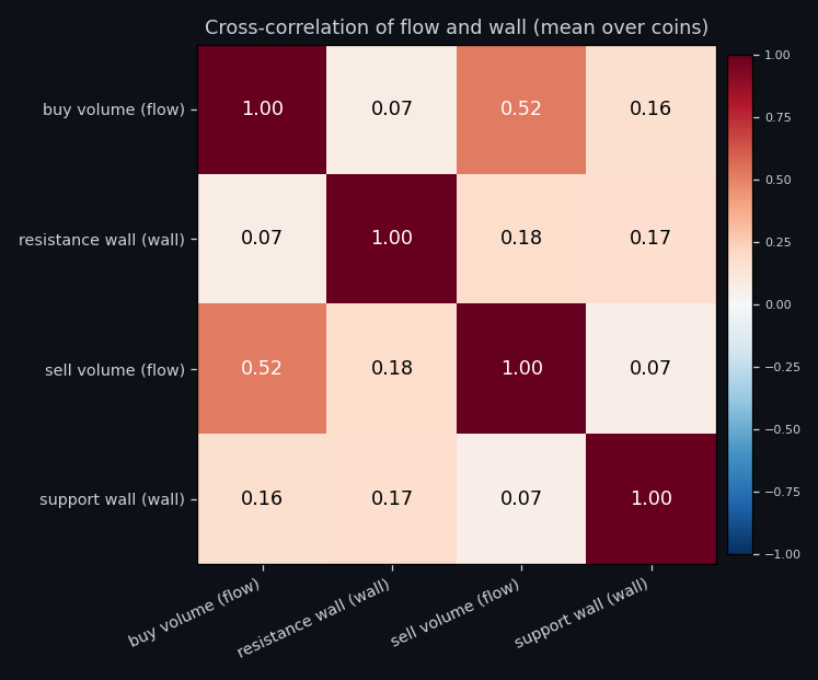 Cross-correlation between the features
