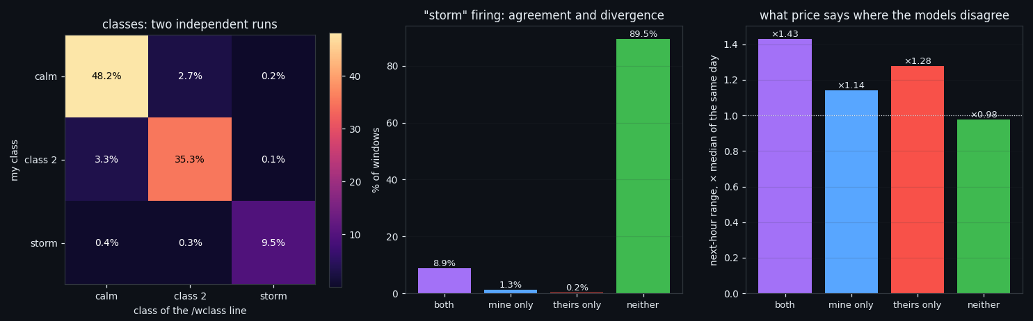 ⑪ Where the two runs disagree, and what price did next