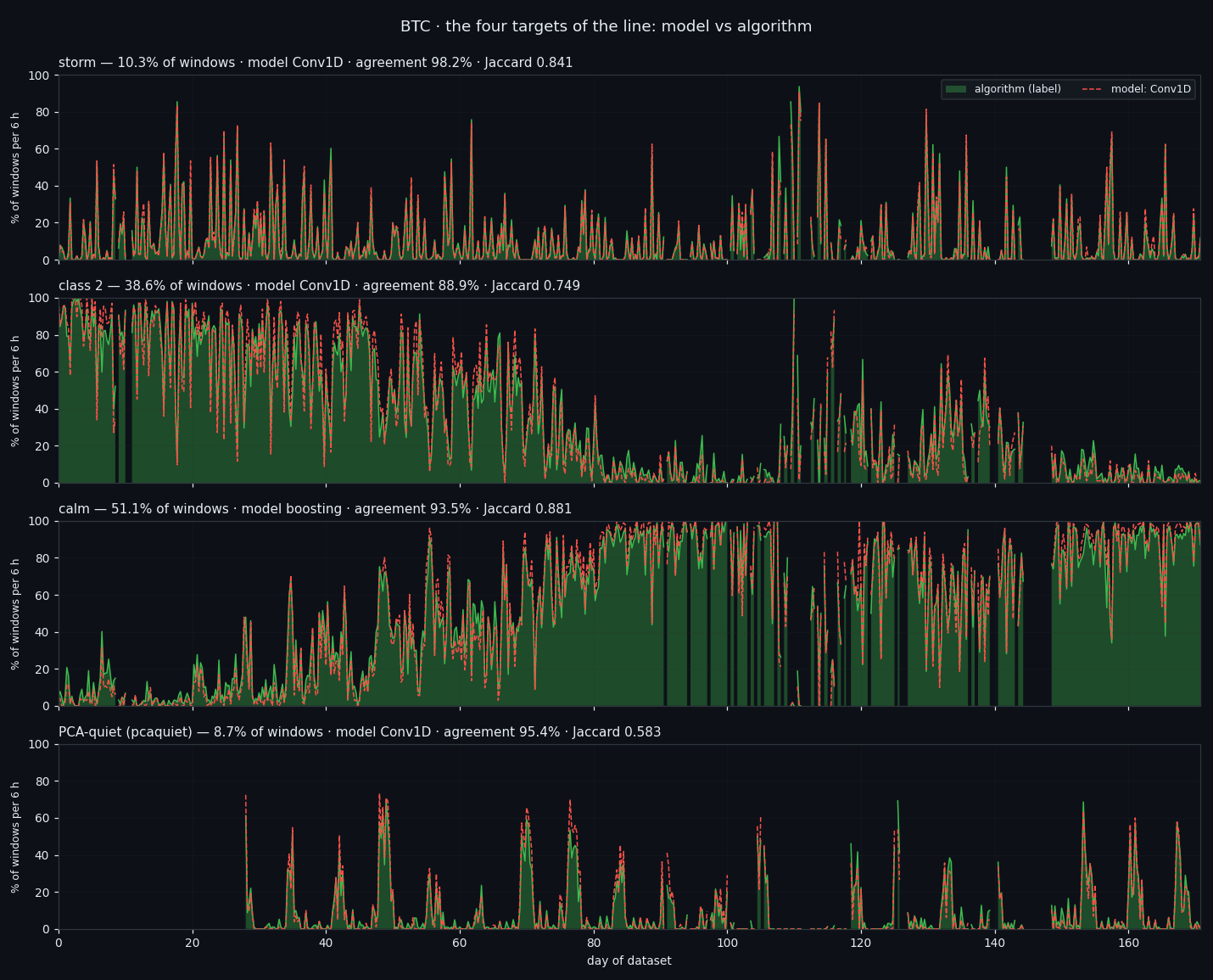 ⑩ Four states: what the algorithm says, what the model says