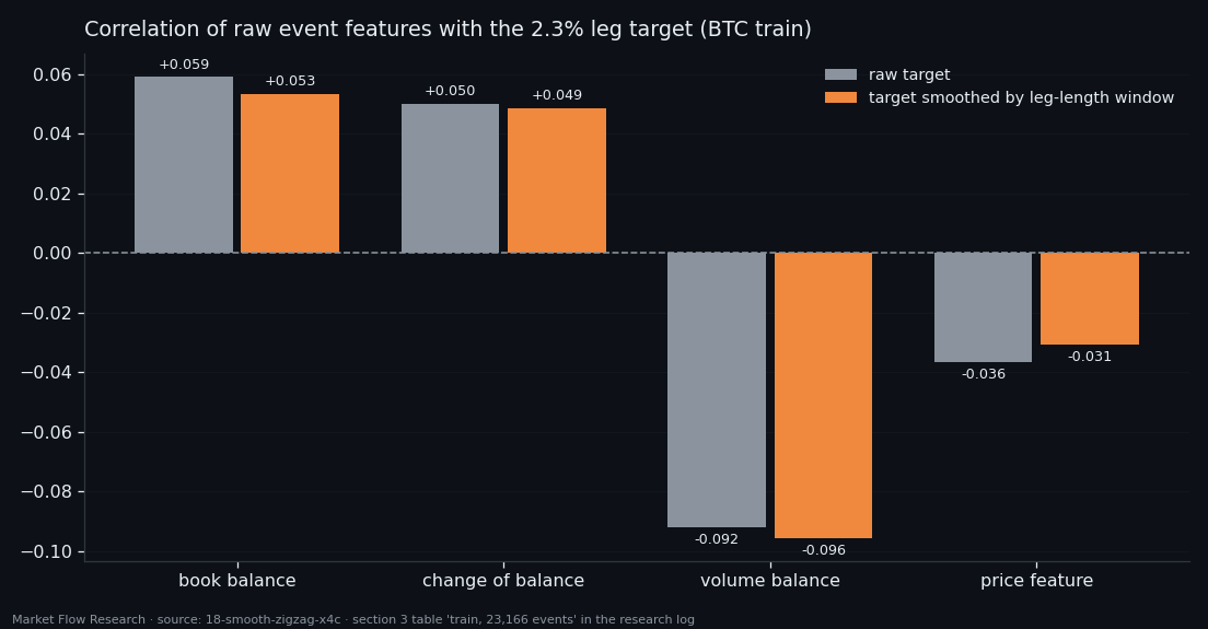 Pearson correlation of four raw event features with the raw and the leg-smoothed 2.3% zigzag target on BTC train