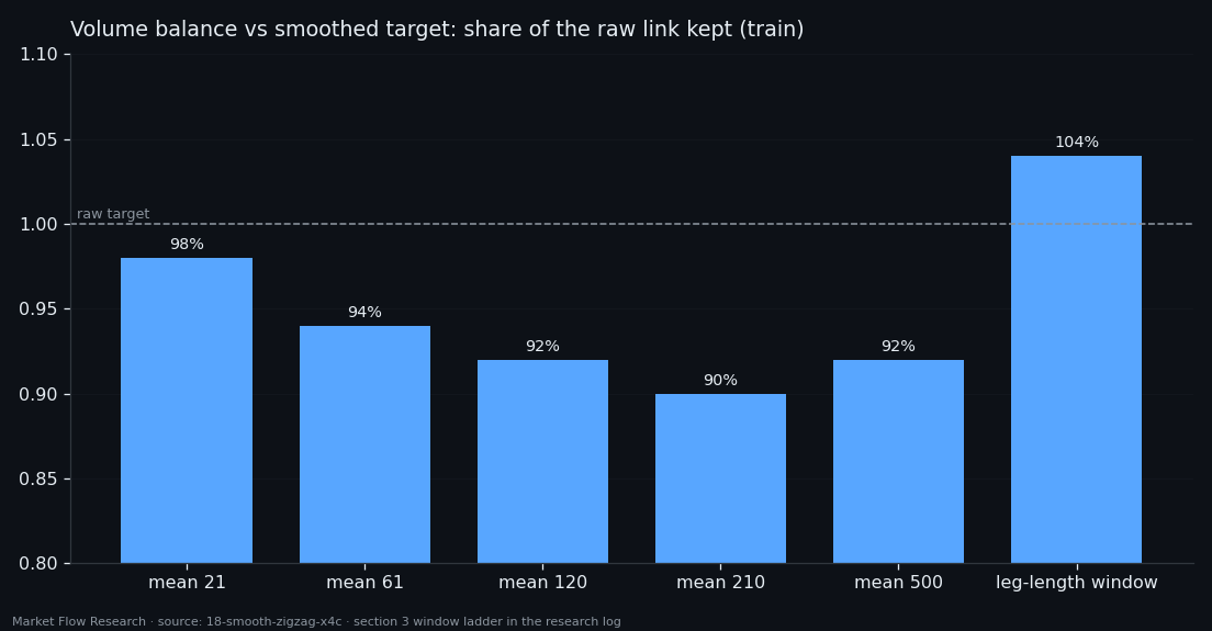 Share of the raw correlation between volume balance and the leg target kept after smoothing the target with fixed windows versus a window equal to each leg's length