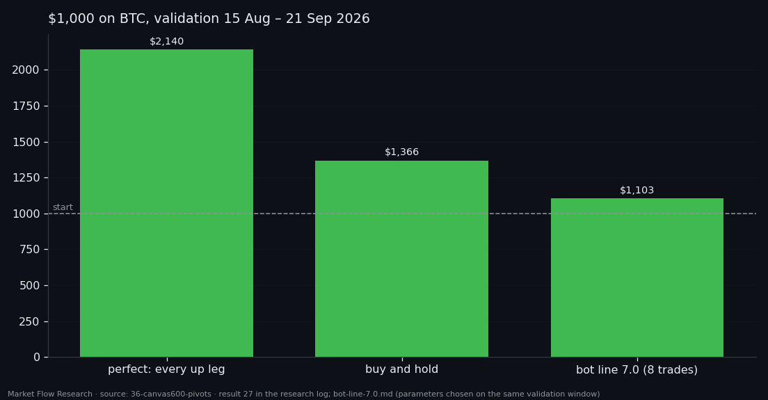 Final value of $1,000 on BTC over the validation window for perfect leg-catching, buy-and-hold, and the bot built from this study
