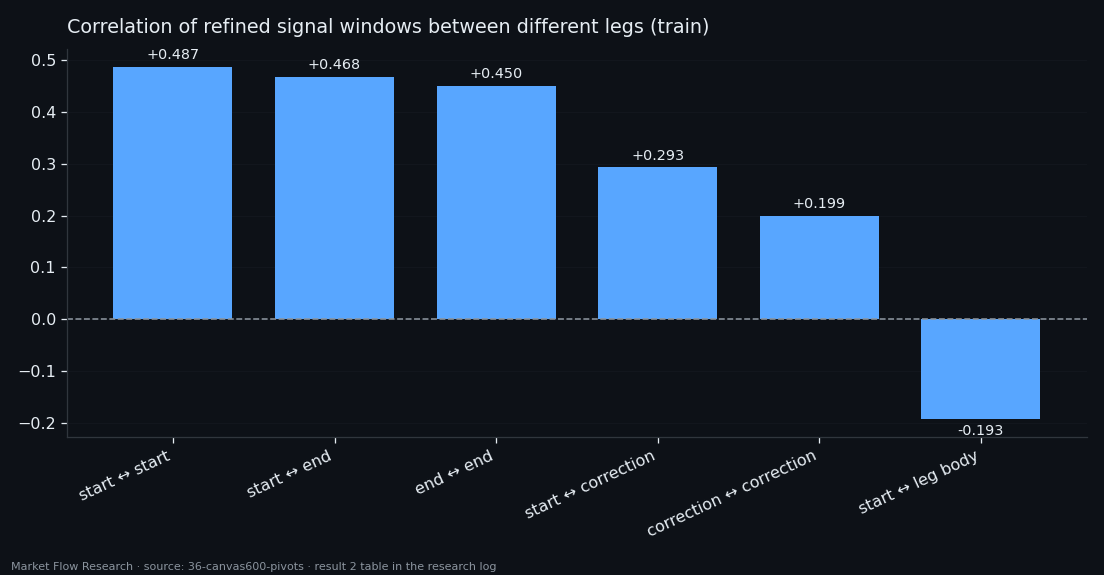 Correlation between refined signal windows of leg starts, leg ends, corrections and leg bodies across different legs