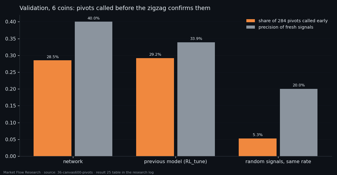 Share of validation pivots called before zigzag confirmation and precision of fresh signals, for the network, the previous model and random signals