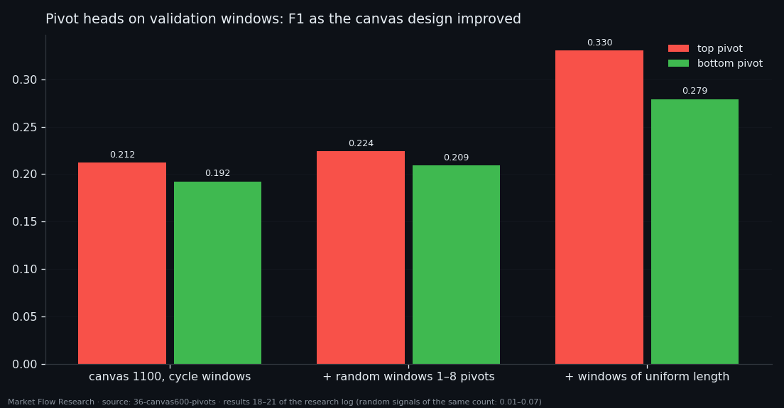 F1 of the top and bottom pivot heads on validation for three successive canvas designs