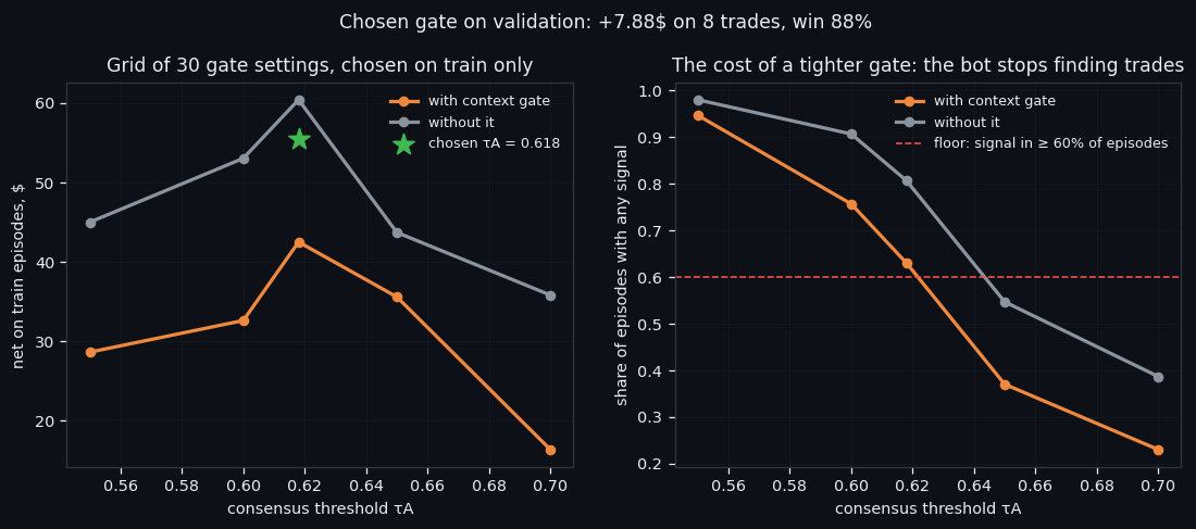 ③ Bot 6: the gate is agreement