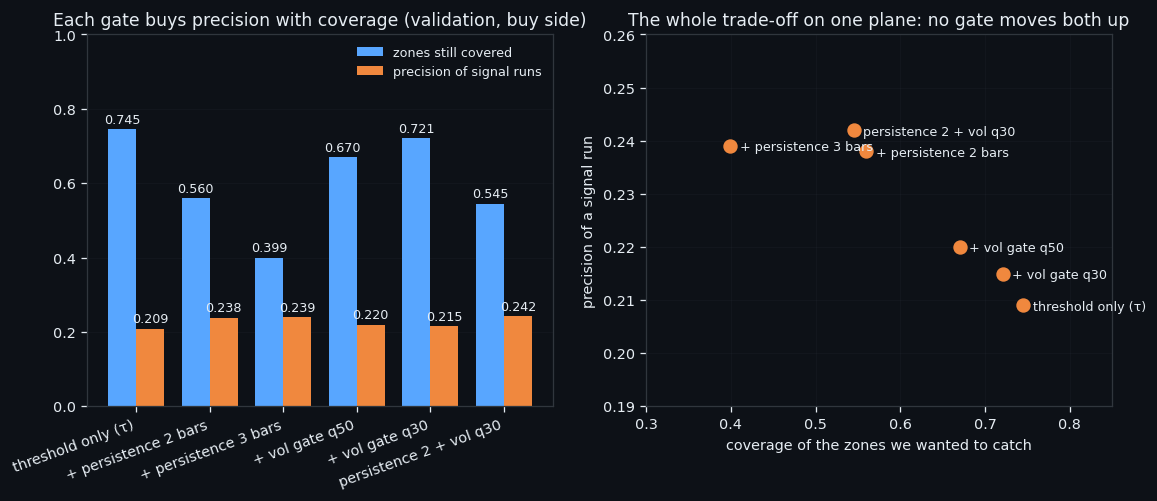 Gates: The Part of a Trading Bot That Decides Not to Trade