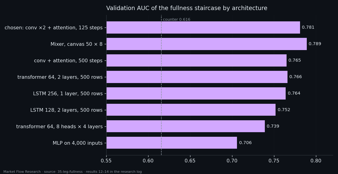 Validation AUC of leg-fullness models of eight architectures, all between 0.71 and 0.79, above a 0.616 counter