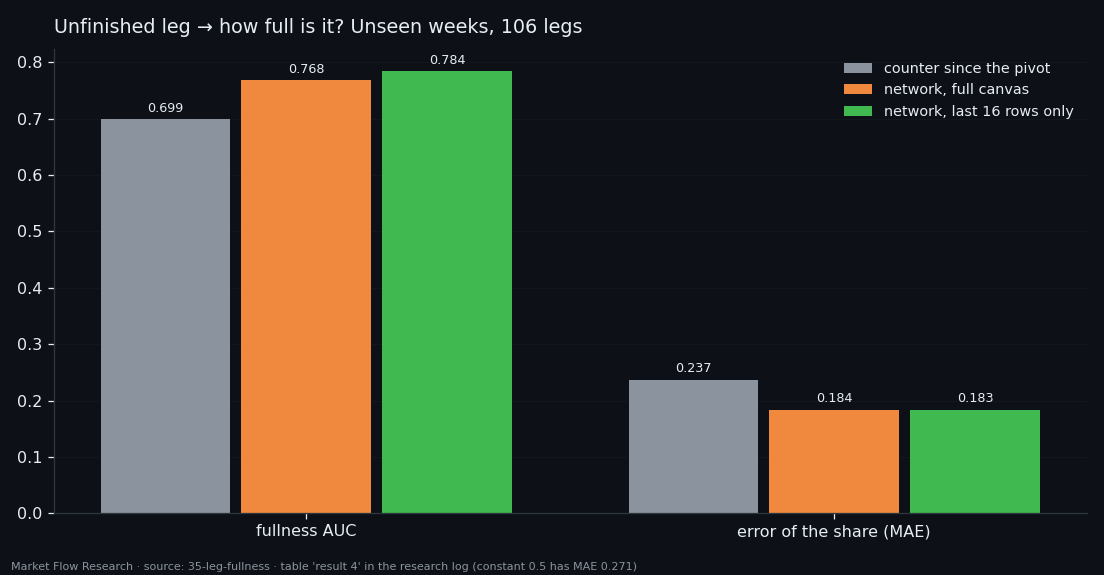 Fullness AUC and share error of a counter, a network on the full leg canvas, and a network on its last 16 rows, on unseen weeks