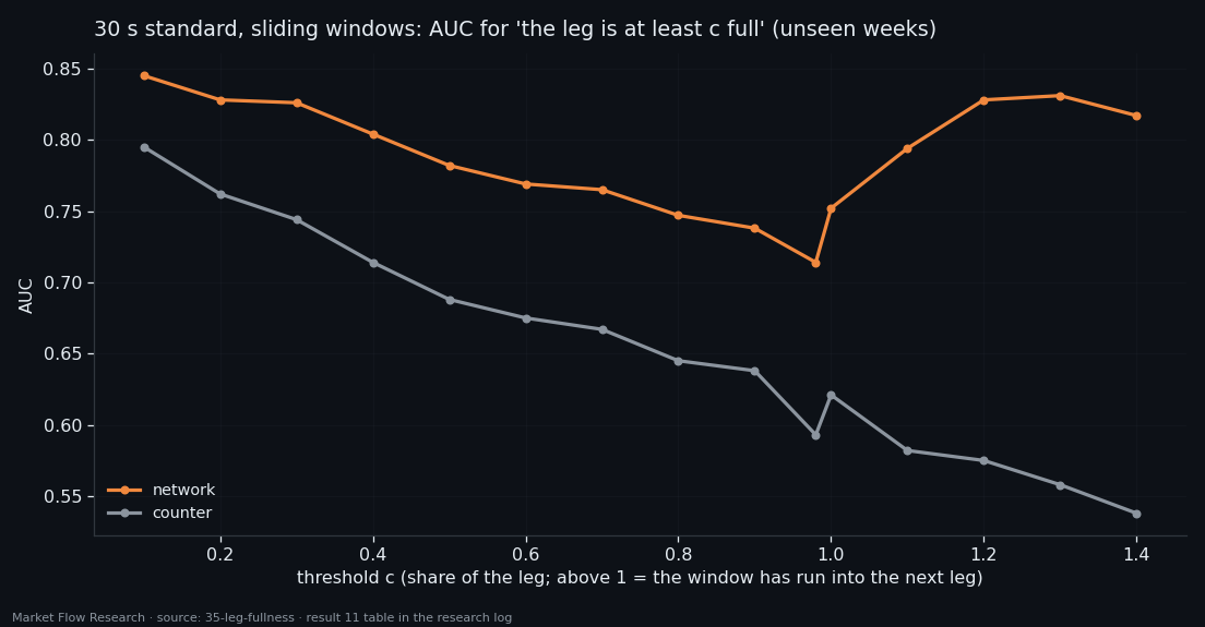 AUC of the leg-fullness network versus a counter at thresholds from 10% to 140% of the leg on unseen weeks