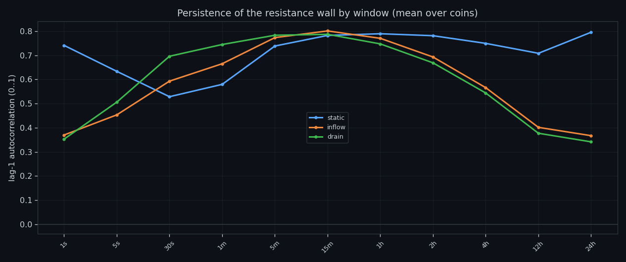 Autocorrelation by timeframe