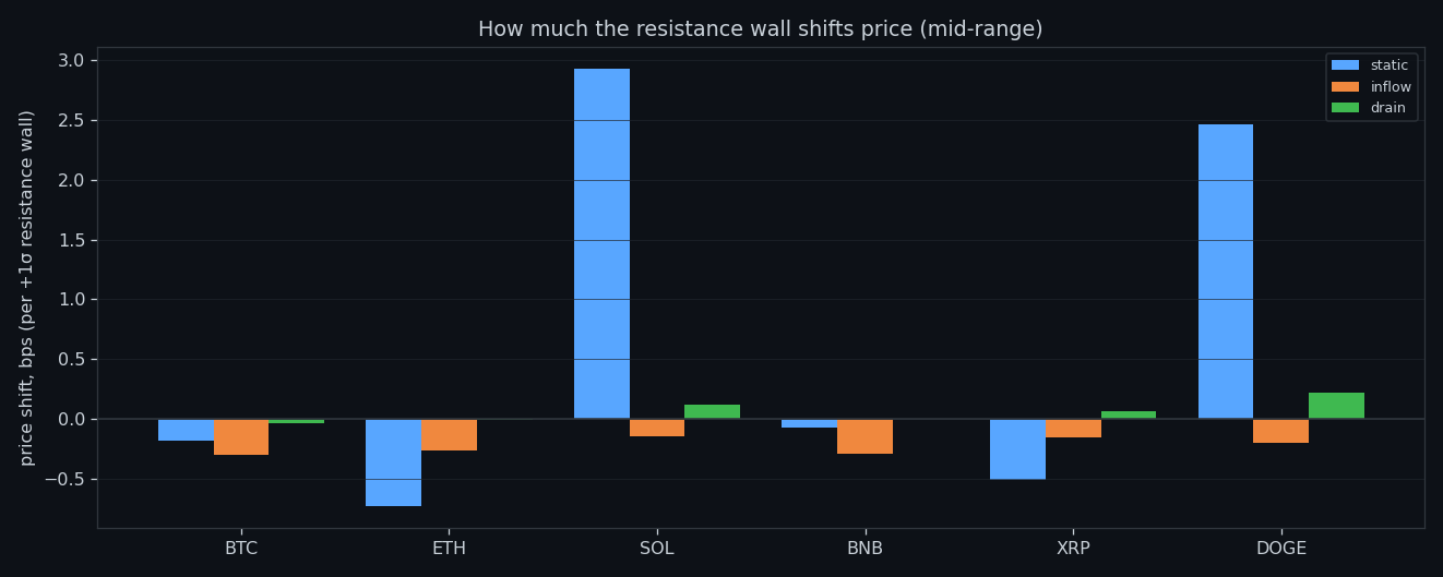 Price impact per +1σ, by component