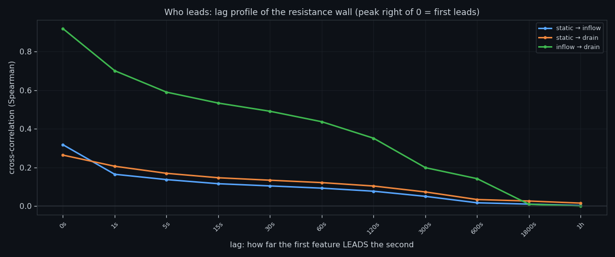 Lagged correlation between the features
