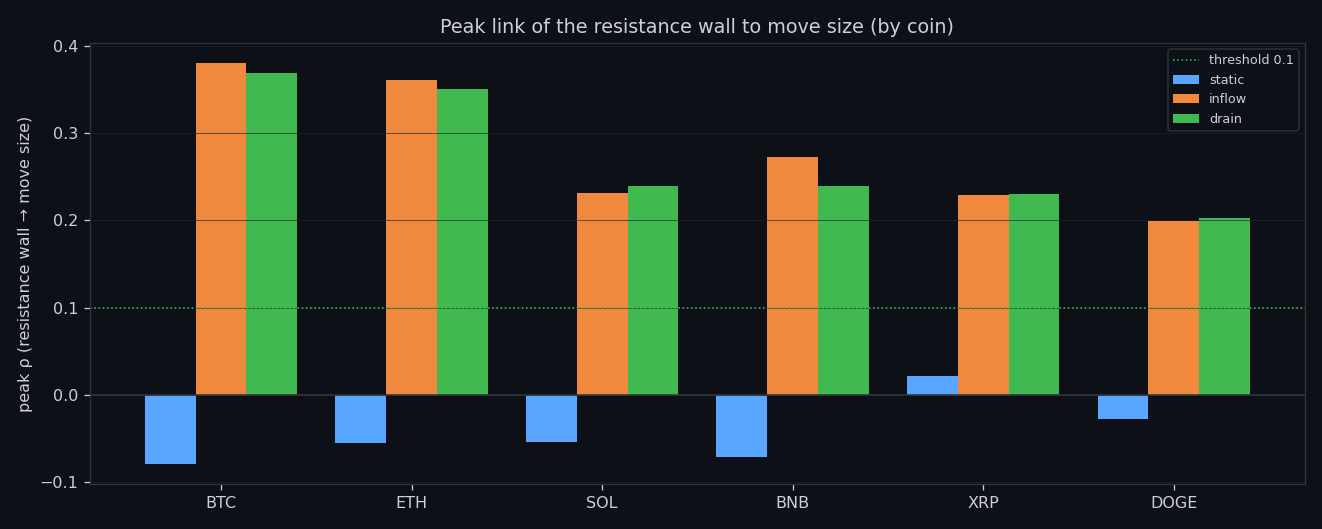 Peak predictive window per coin