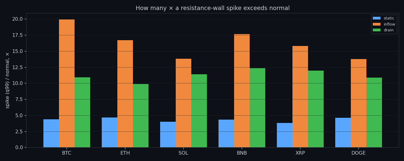 Spike-to-normal ratio