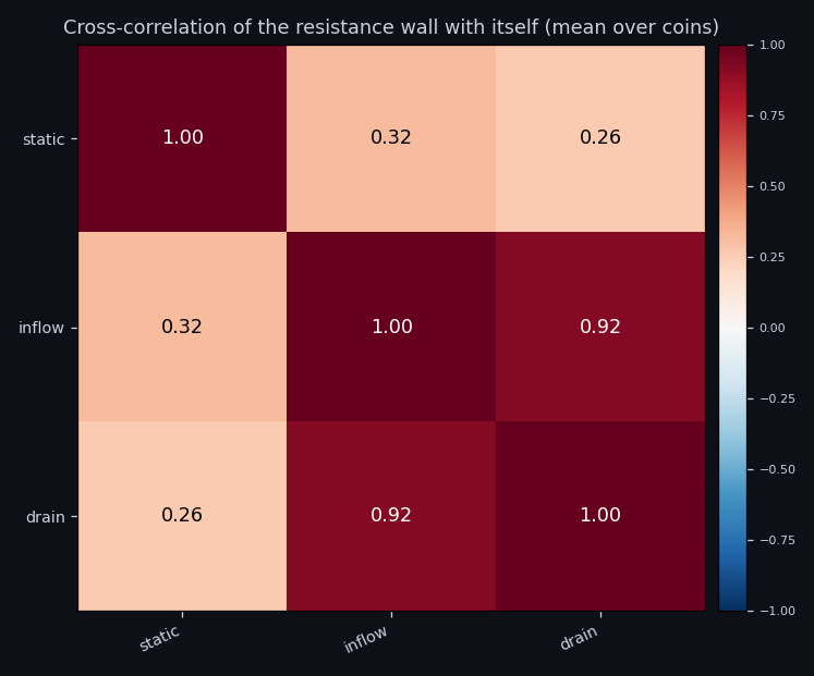 Cross-correlation between the features