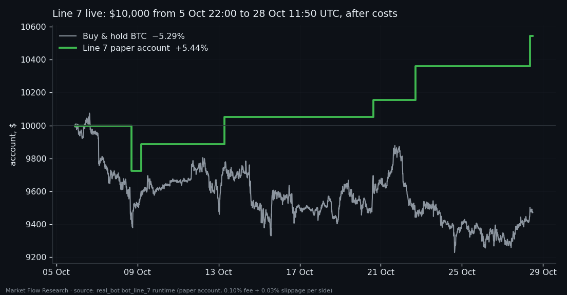 Line 7 paper account from $10,000 to $10,544 against buy and hold falling 5.3% over the same days