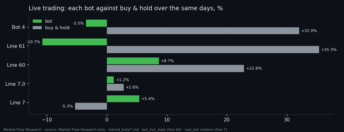 Live result of Bot 4, Line 61, Line 60, Line 7.0 and Line 7 against buy and hold over the same days; only Line 7 is ahead, +5.44% against −5.29%