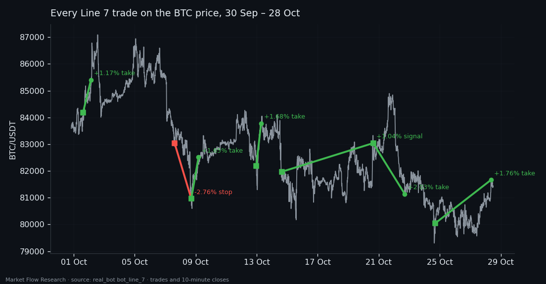 BTC price from 30 September with all 7 closed Line 7 trades drawn from entry to exit, green for profit and red for loss