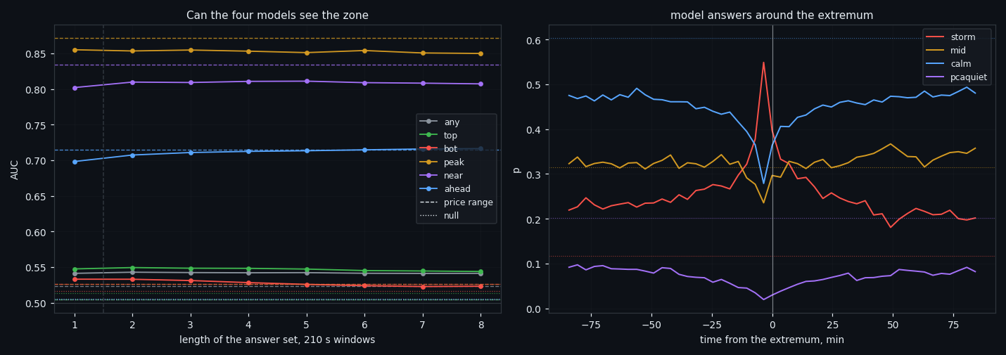 ③ Can four trained models see a zone?