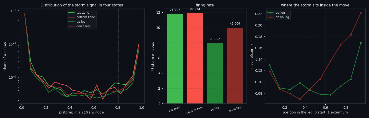 ⑥ The same signal in four different market states